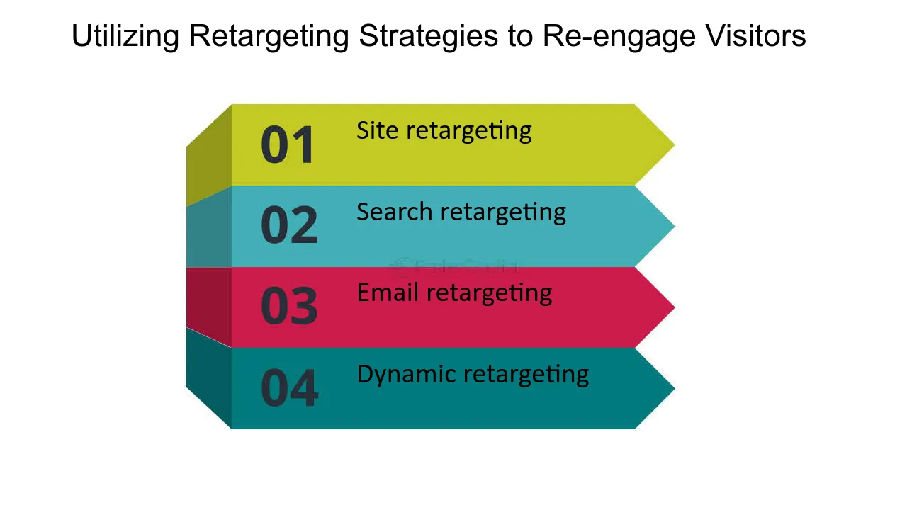 Boosting Conversions with an Effective Strategy Utilizing Retargeting Strategies to Re engage Visitors